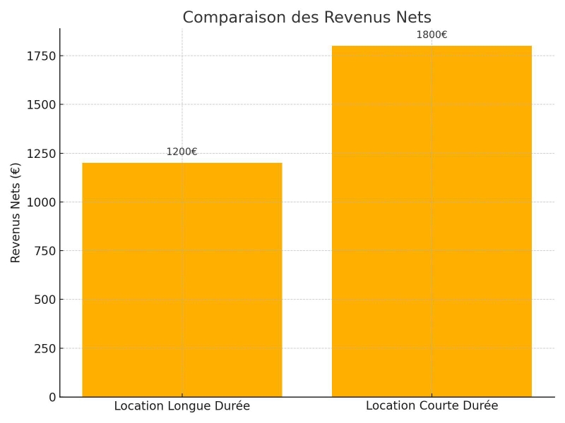 location courte durée avantages4
